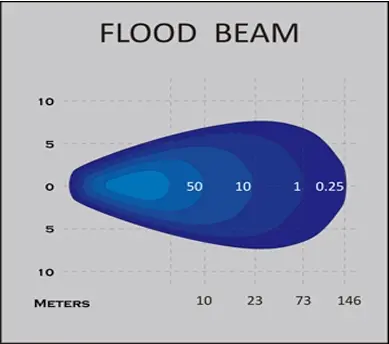 LED Reversing-/work lamp PRO-FIELD 9-32Volt, 12W, 800lm, cable 0,45m, ECE a 