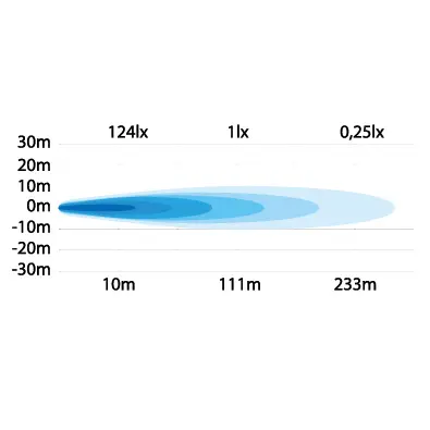 SINGLE ROW 10" LED BAR Strands Lighting Division 